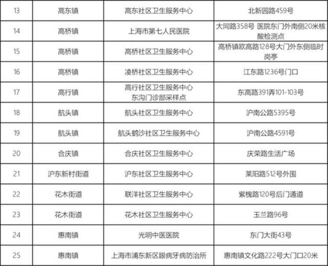 上海多区公布最新24小时核酸采样点