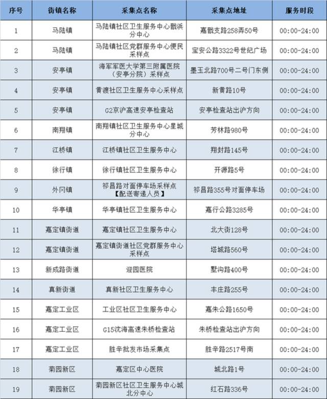 上海多区公布最新24小时核酸采样点