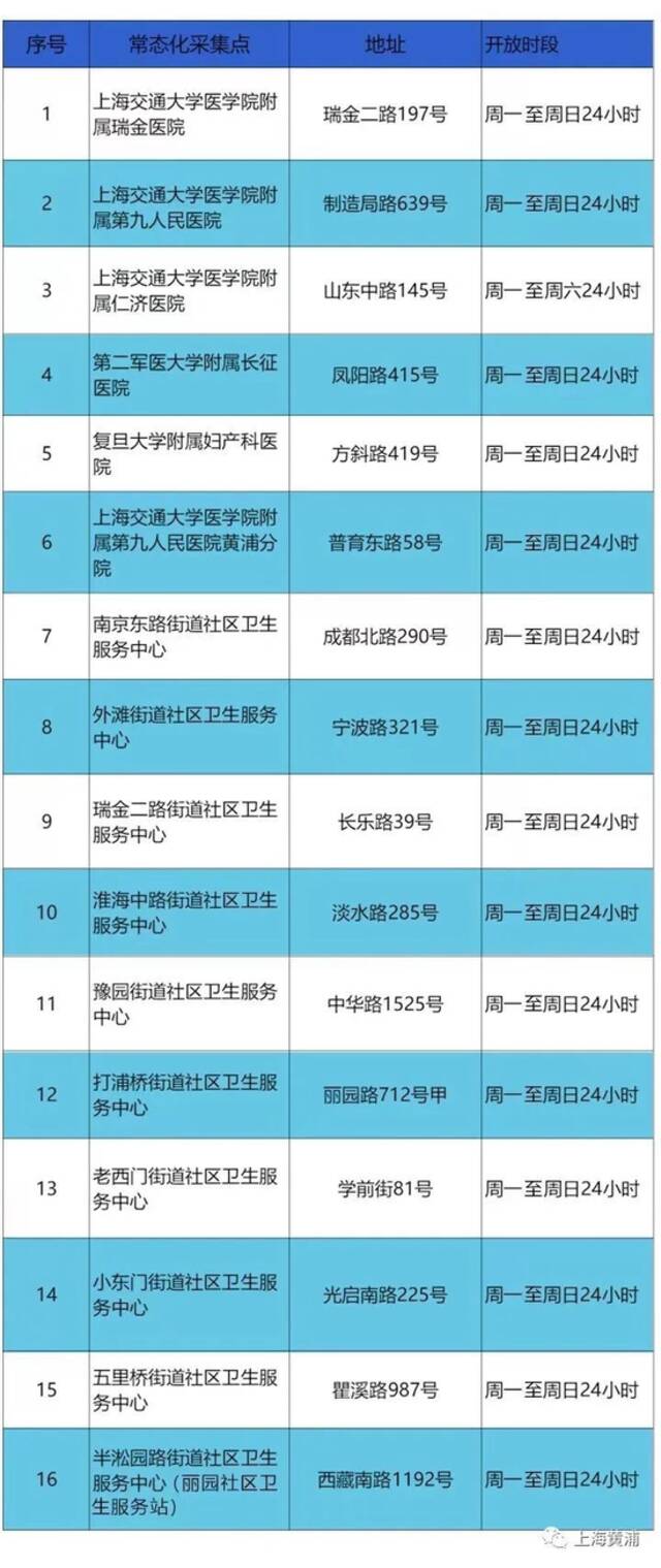 上海多区公布最新24小时核酸采样点