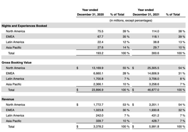 截图自Airbnb 2021财报