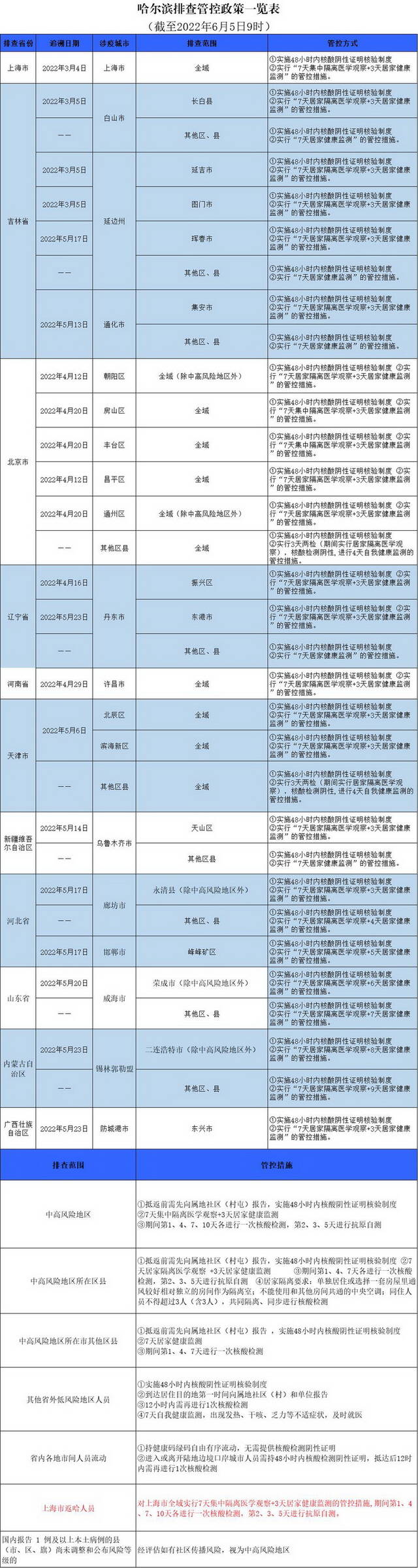 哈尔滨发布排查管控政策（截至2022年6月5日9时）