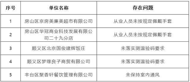 从业者未按规定戴手套！北京城管公示多家防疫不力单位