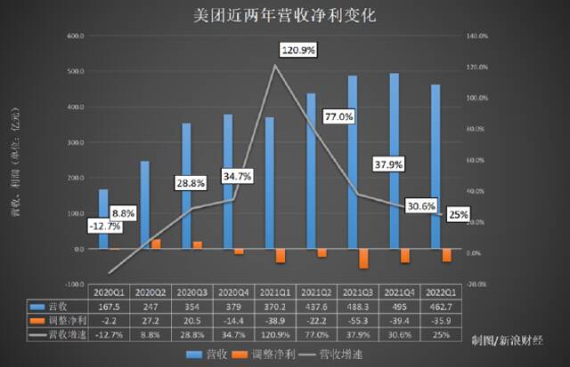 美团Q1财报：疫情下实现稳健增长 零售+科技战略再深化