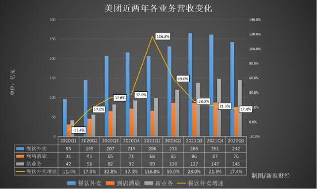 美团Q1财报：疫情下实现稳健增长 零售+科技战略再深化