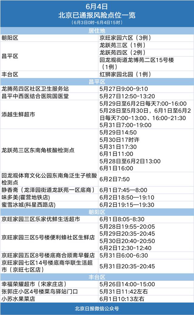 昌平确诊病例判定密接195人！一超市两员工确诊，最新轨迹图