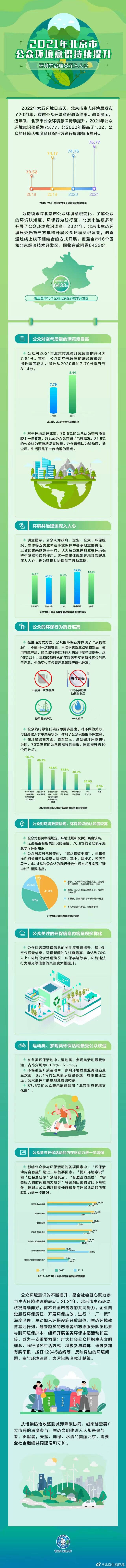 2021年北京市公众环境意识持续提升 环境共治理念深入人心