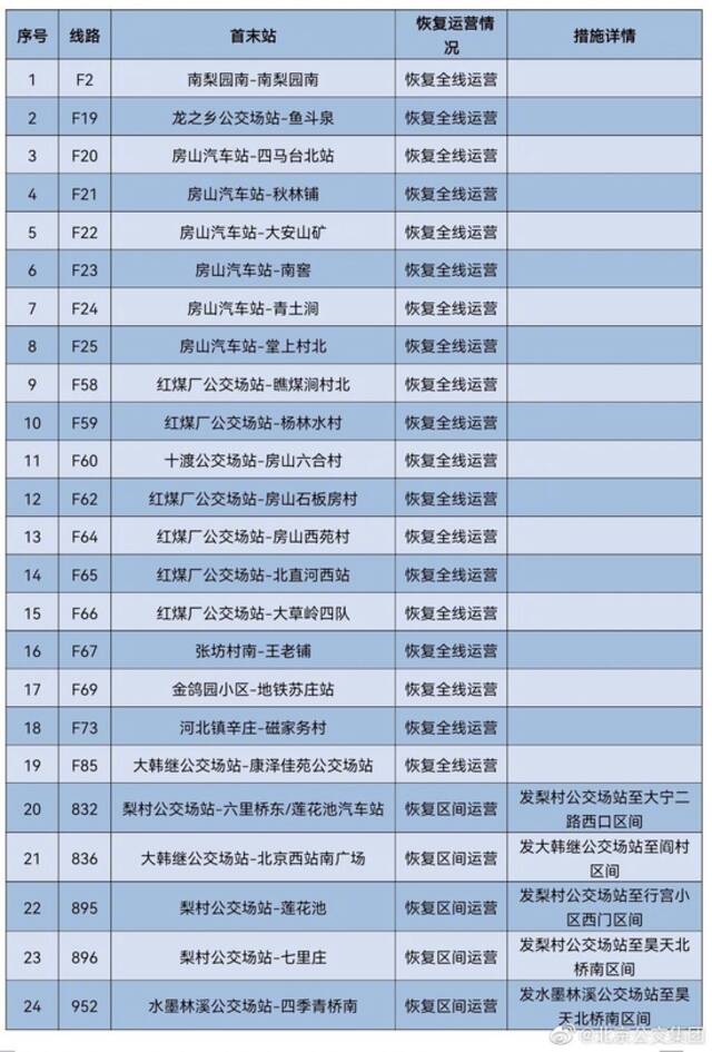 除封管控区外，海淀、石景山、房山、顺义4区恢复公共交通