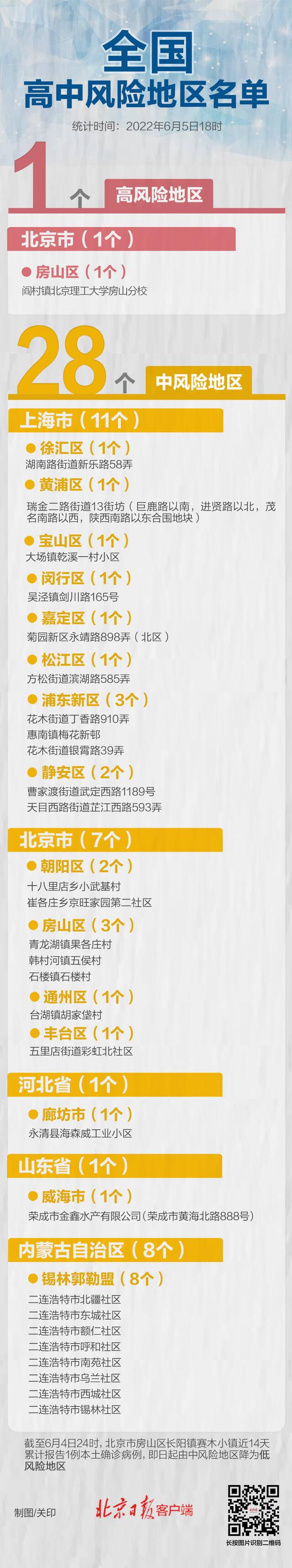 最新！北京1地降级，全国现有高中风险区1+28个