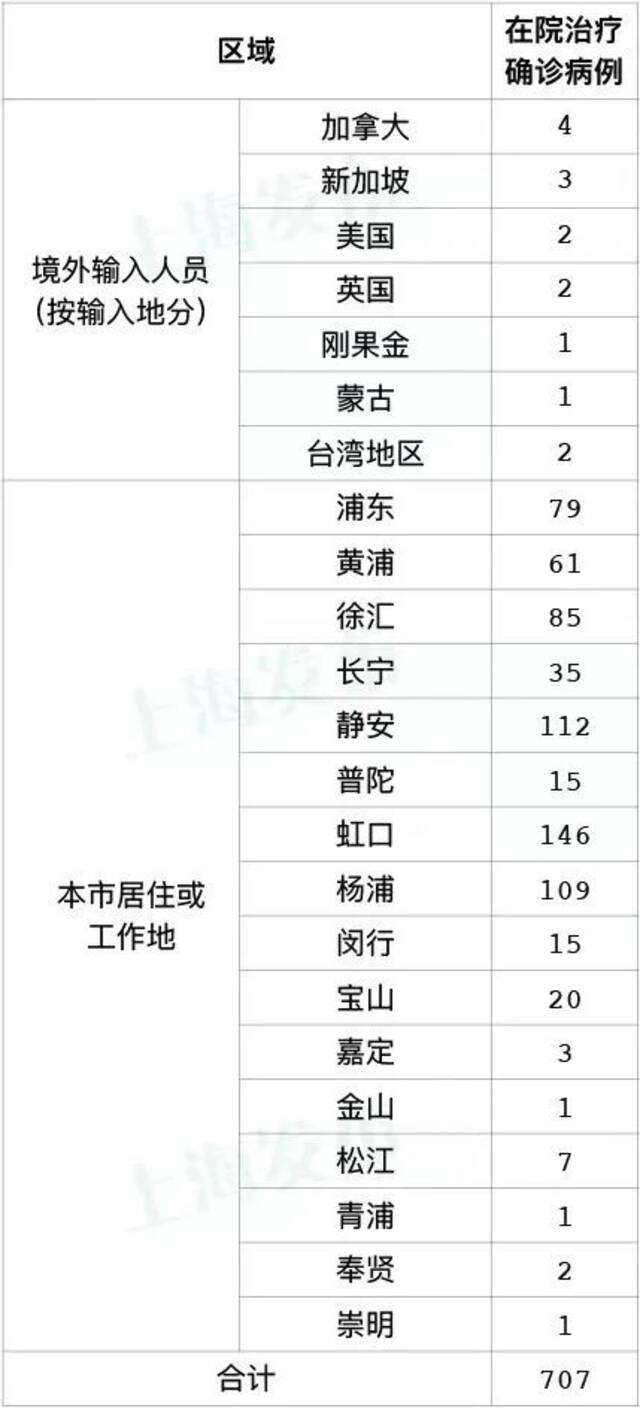 上海新增本土6+16，感染者一下子增多？官方回应：均在闭环管控中发现，未外溢