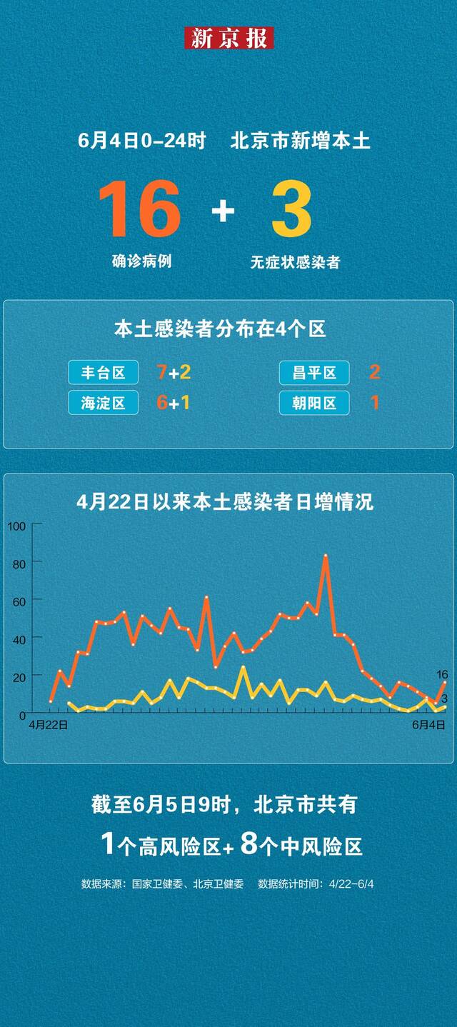 北京6月4日新增本土“16+3” 一图看懂感染者分布