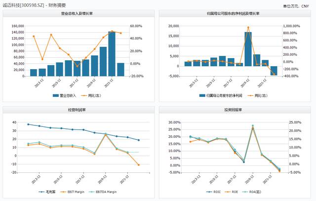 诚迈科技财务摘要数据来源：wind