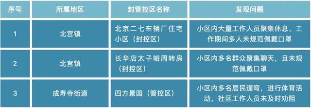 封控区多名群众未规范戴口罩聚集聊天！北京丰台区通报