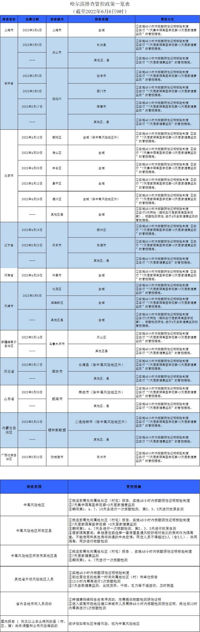 哈尔滨发布排查管控政策（截至2022年6月6日9时）