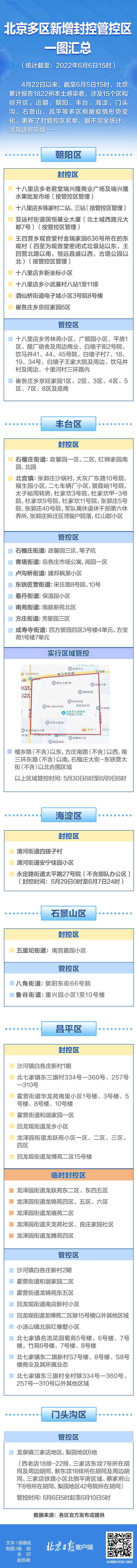 别靠近，小心弹窗！北京多区封控管控区一图汇总（6月6日午间更新）