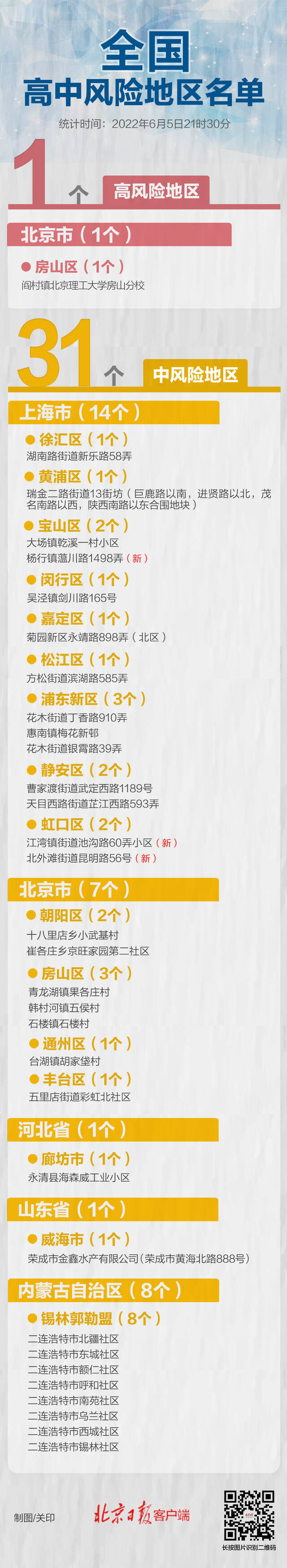 上海3地升级，全国现有高中风险区1+31个