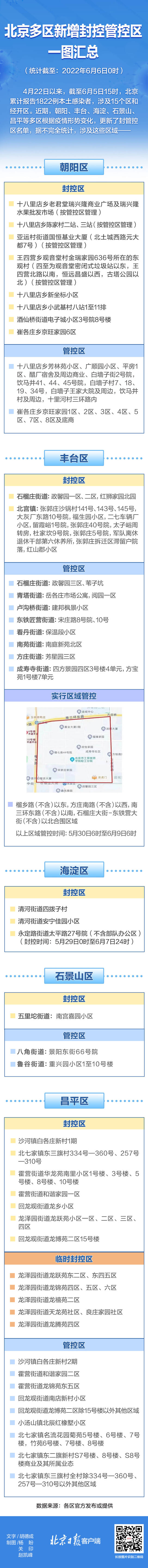 别靠近，小心弹窗！北京多区封控管控区一图汇总（6月6日更新）