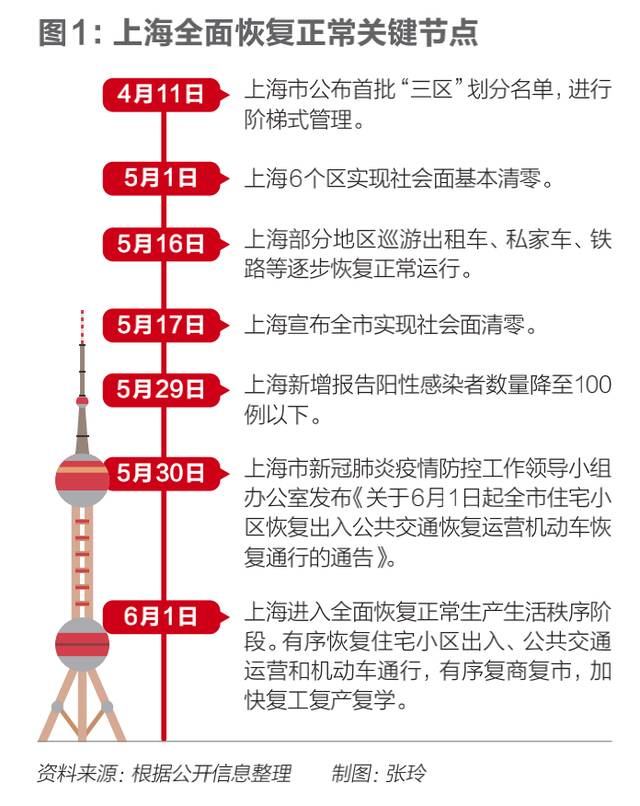 上海经济如何追回遗失的60天