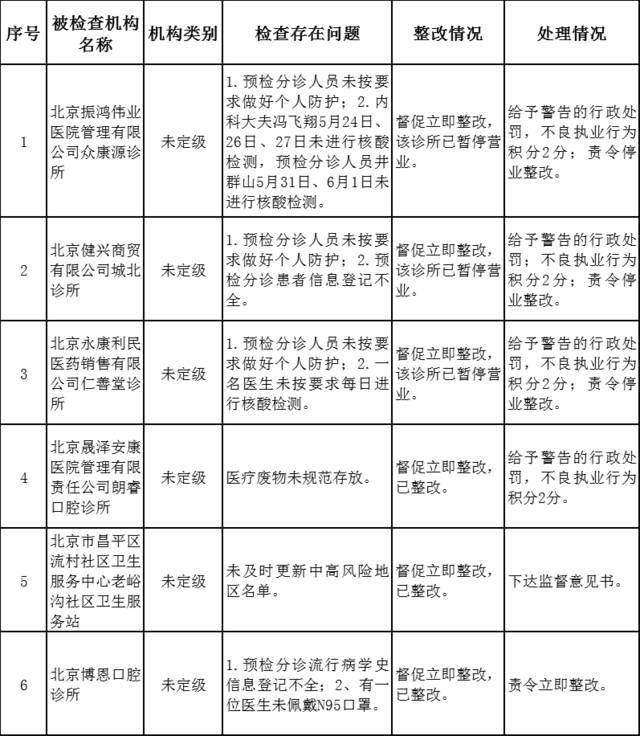 疫情防控措施落实不到位 昌平6家医疗机构被通报