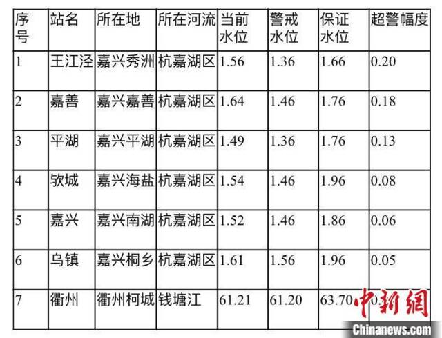 浙江23座大中型水库超汛限水位 钱塘江发生1号洪水