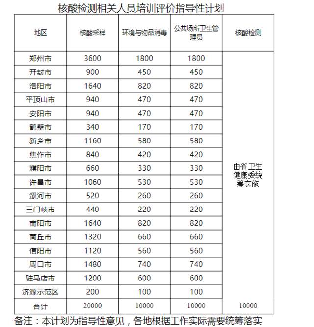 河南省核酸检测相关人员培训评价指导性计划截图。
