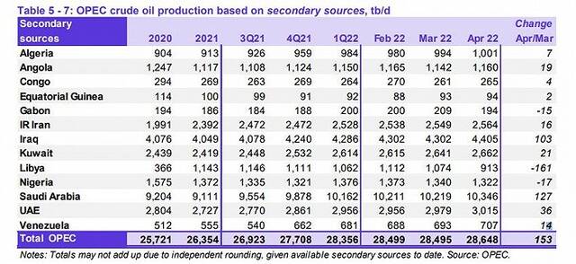 图片来源：OPEC