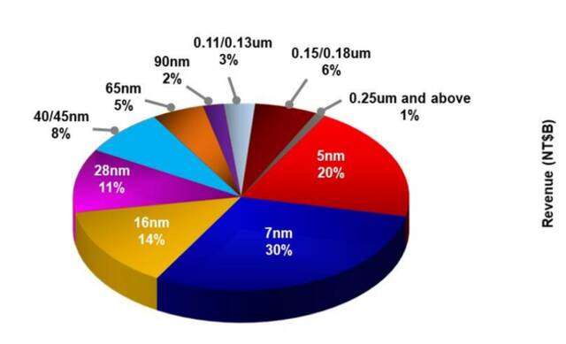 2022年一季度，台积电各制程收入占比图源：台积电