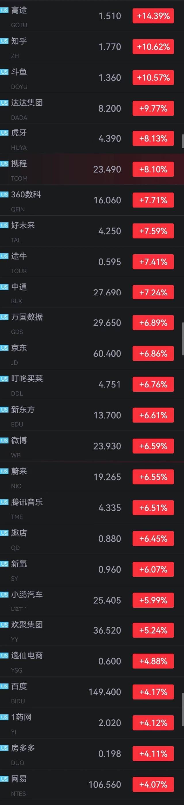 高途开涨超14%，知乎、斗鱼涨超10%