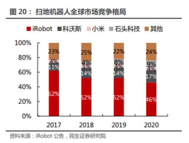 石头科技频遭大股东减持背后：逐步脱离小米陷阵痛期，CEO昌敬忙造车