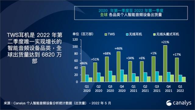 Canalys：2022年第一季度全球TWS耳机市场增长17%