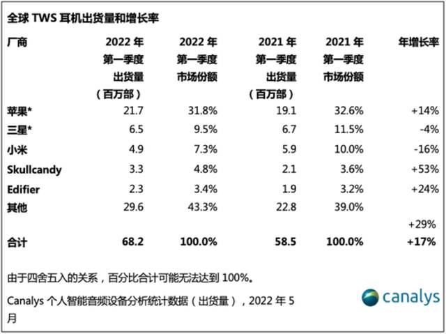 Canalys：2022年第一季度全球TWS耳机市场增长17%