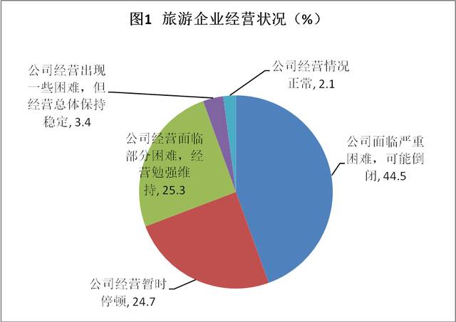 本文图均来自于内蒙古呼和浩特市统计局《呼和浩特市旅游企业发展情况调研报告》