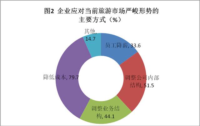 呼和浩特调研：44.5%旅游企业面临严重困难 可能倒闭