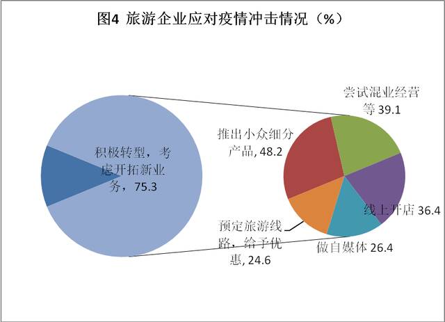 呼和浩特调研：44.5%旅游企业面临严重困难 可能倒闭