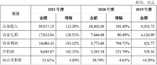 矽电半导体经营指标概览，来源：招股书