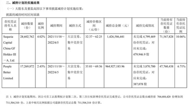 红杉、小米套现九号公司，合计减持已达6.5%