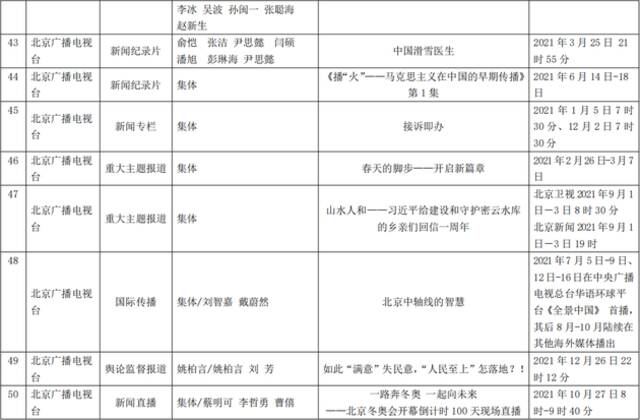 2021年度（第31届）北京新闻奖获奖作品公示名单来了