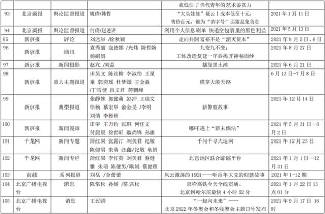 2021年度（第31届）北京新闻奖获奖作品公示名单来了