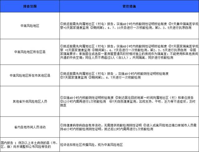 哈尔滨排查管控政策一览表（截至2022年6月7日9时）