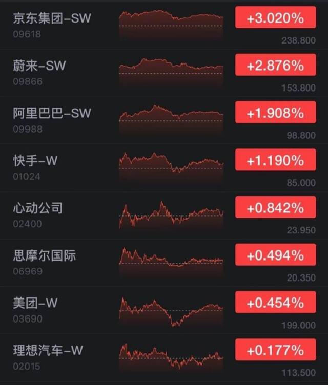 港股恒生指数收跌0.56% 新东方港股涨超6%