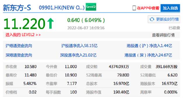 港股恒生指数收跌0.56% 新东方港股涨超6%