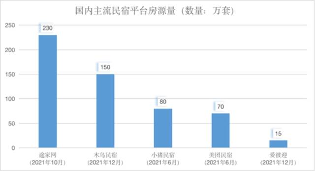 国内主流民宿平台房源情况