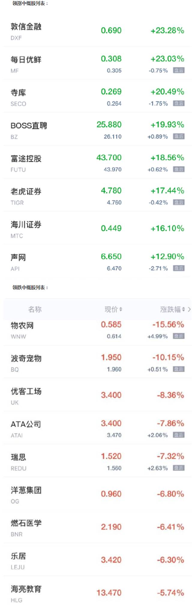 中概股周一收盘普涨 每日优鲜涨超23% 爱奇艺涨超12%