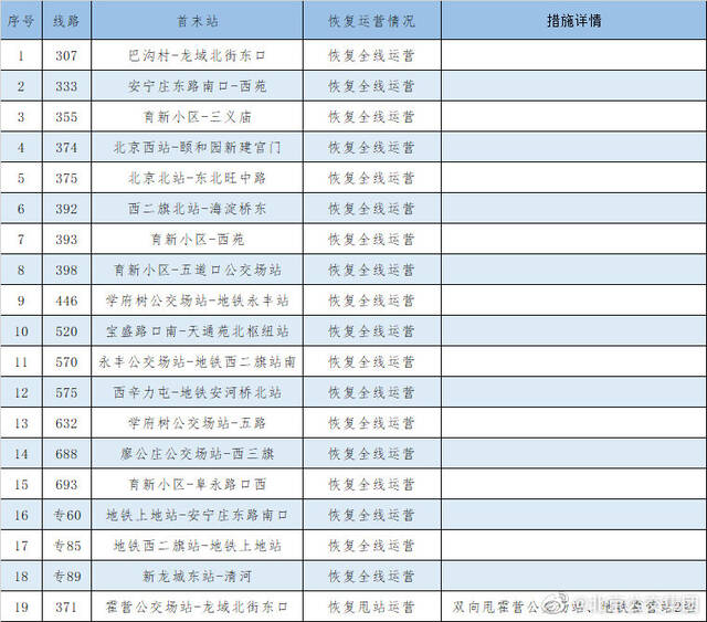 6月8日首班车起，对途经海淀清河街道、四拨子周边的19条公交线路有序恢复运营