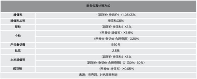 深圳商务公寓计税方式来源：贝壳找房