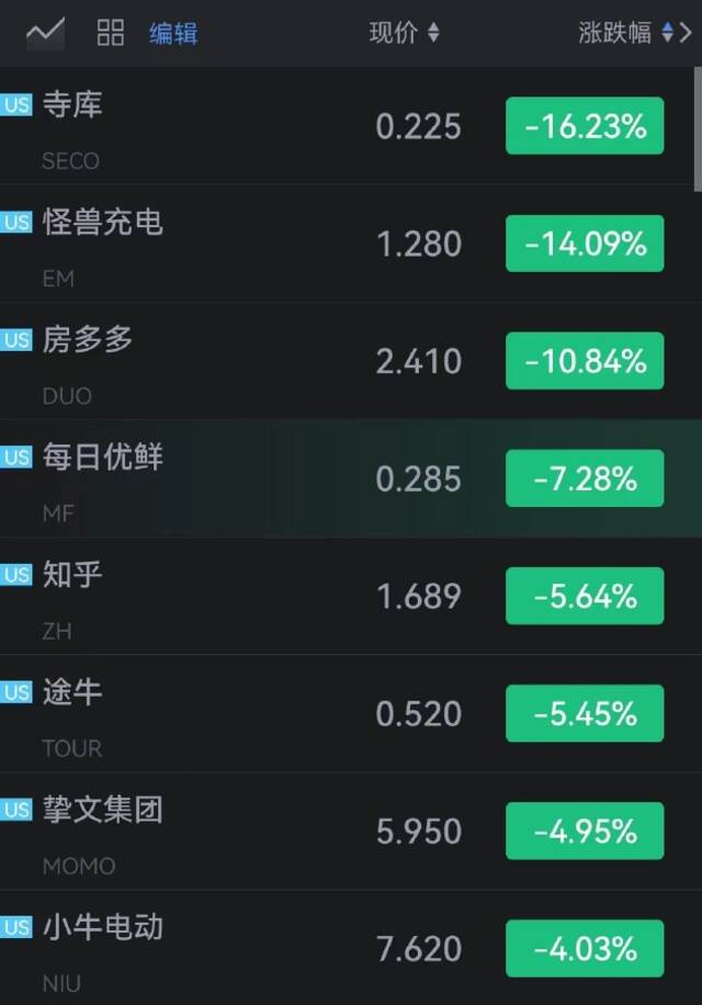 寺库开跌超16%，违约拖欠商家131万货款被起诉