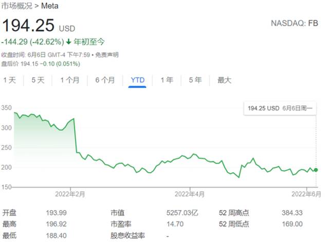 昨日收盘，Meta股价收报194.25美元谷歌财经截图