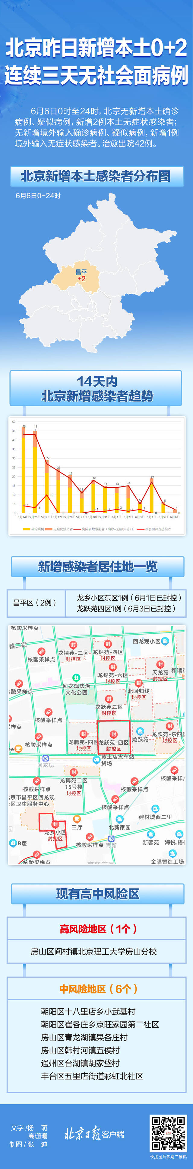 连续三天无社会面病例！北京昨日新增2例住在哪儿？地图来了