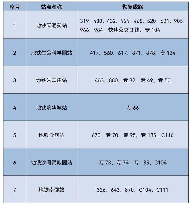 6月7日首班车起 途经昌平区7处地铁站采取甩站措施的33条线路恢复正常运营