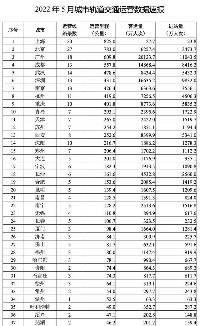 交通运输部：5月全国51个城市轨道交通客运量达13.3亿人次