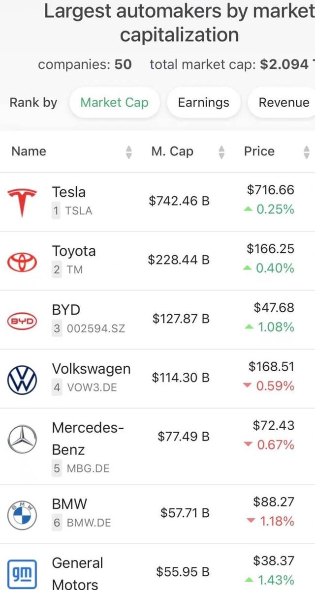 （图片来源：Companiesmarketcap）